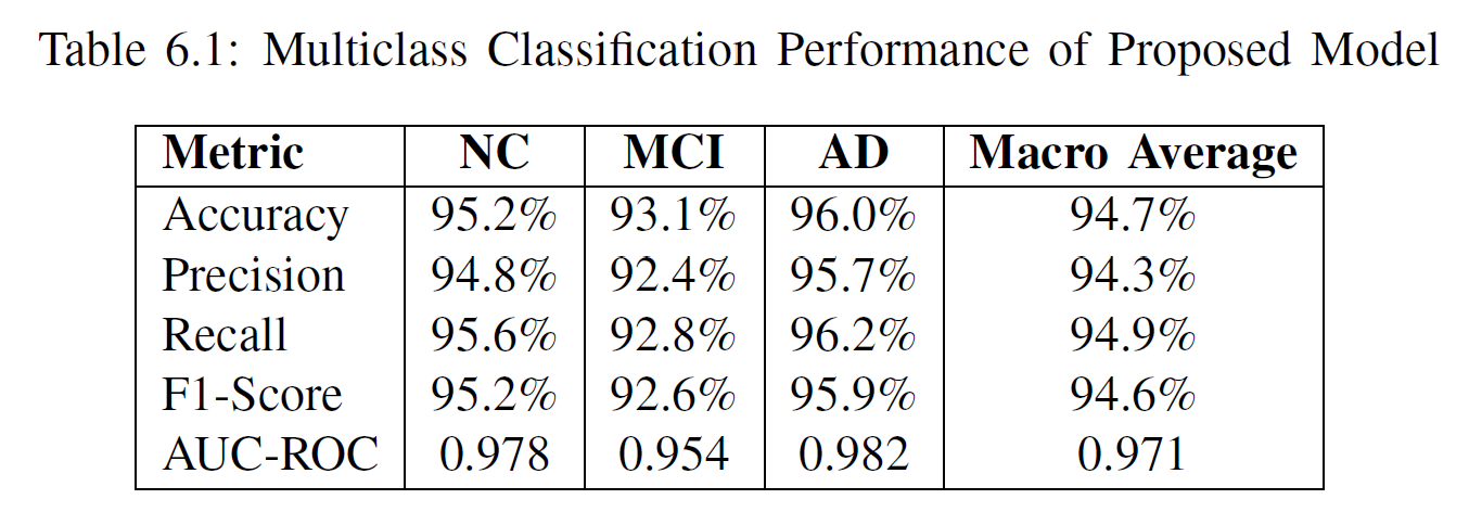 Classification Performance Table
