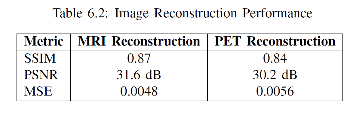 Reconstruction Performance Table