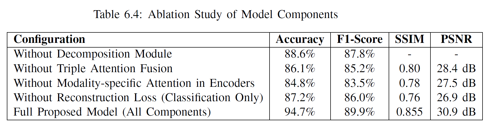 Ablation Study Table