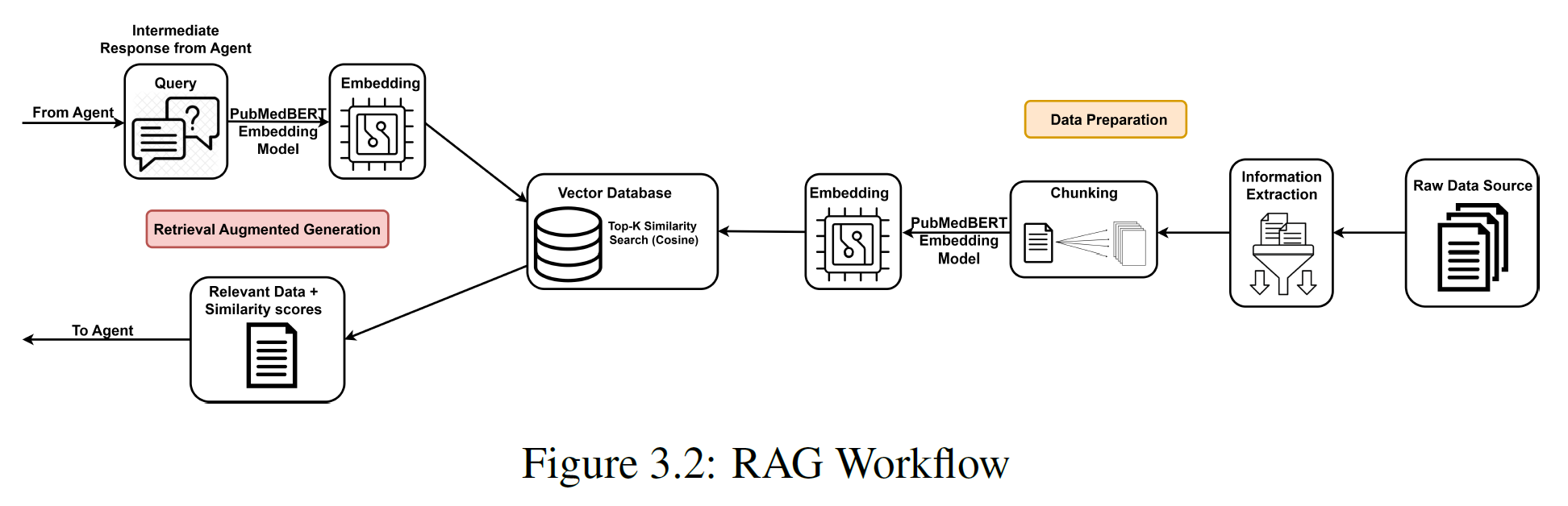 RAG Workflow