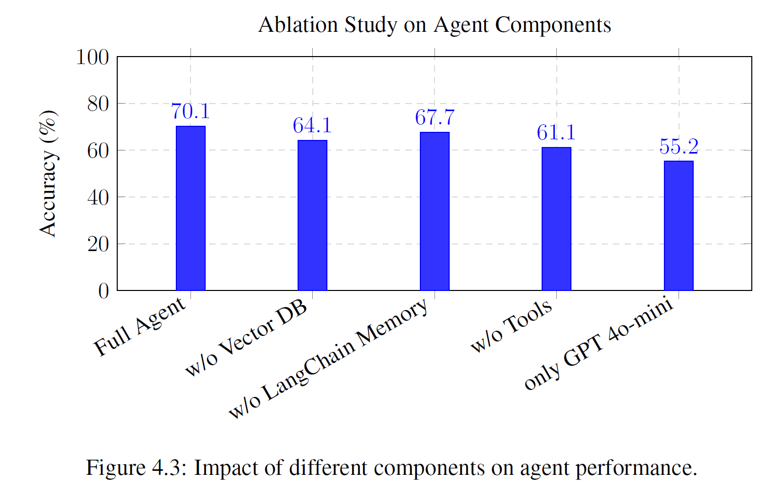 Agent Performance