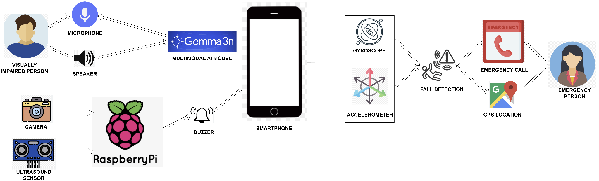DRISHTI system architecture: Raspberry Pi wearable, Android app, on-device models and audio feedback loop