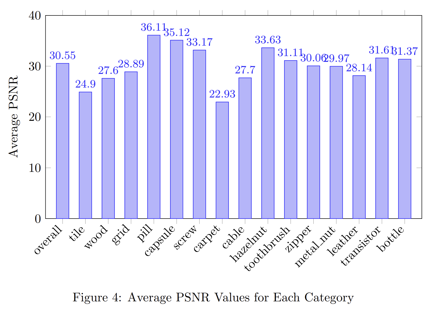 Average PSNR Values for Each Category