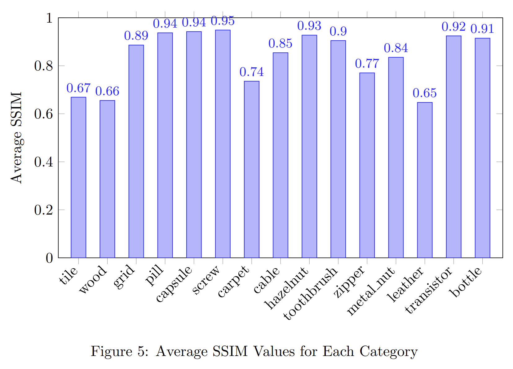 Average SSIM Values for Each Category
