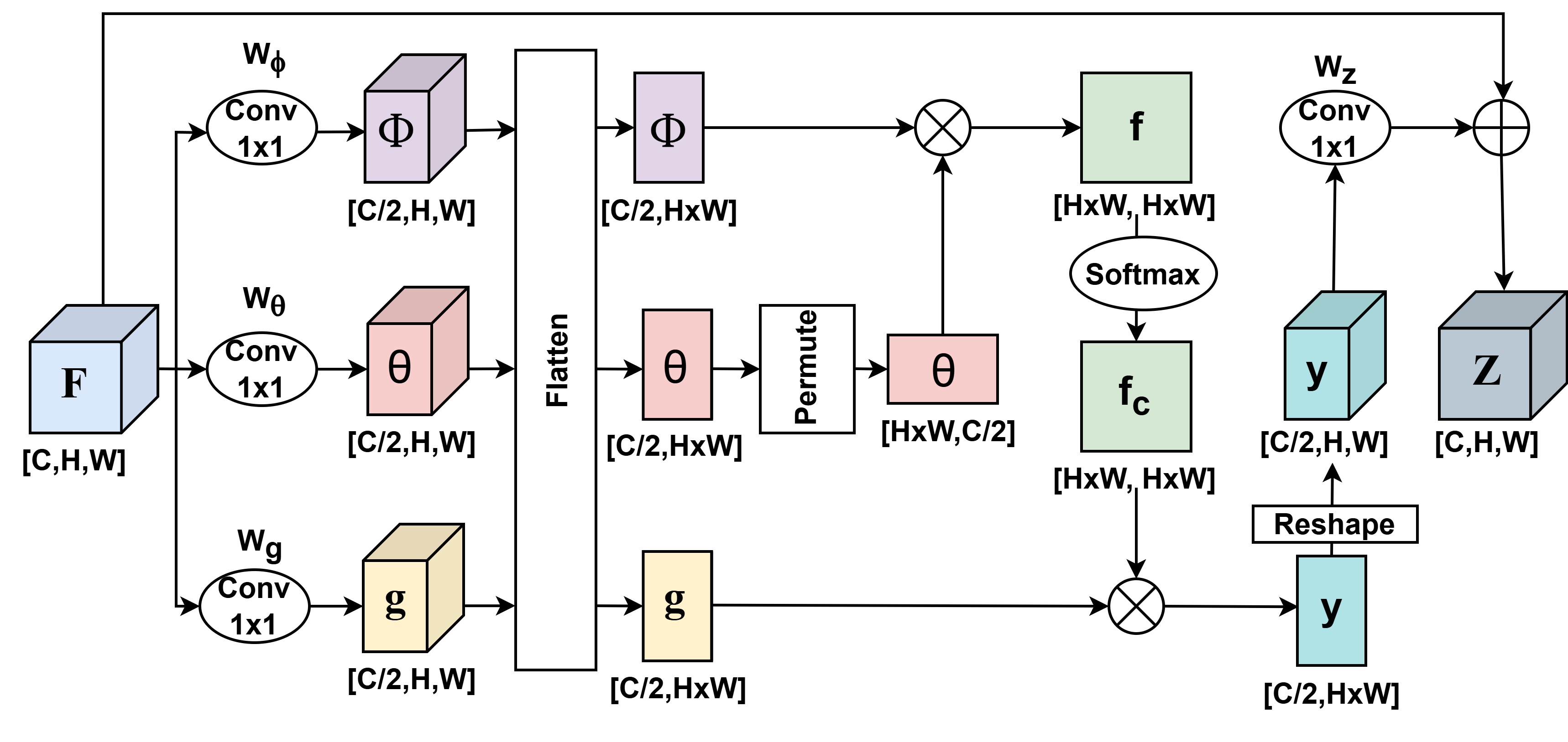 Non-Local Block Module