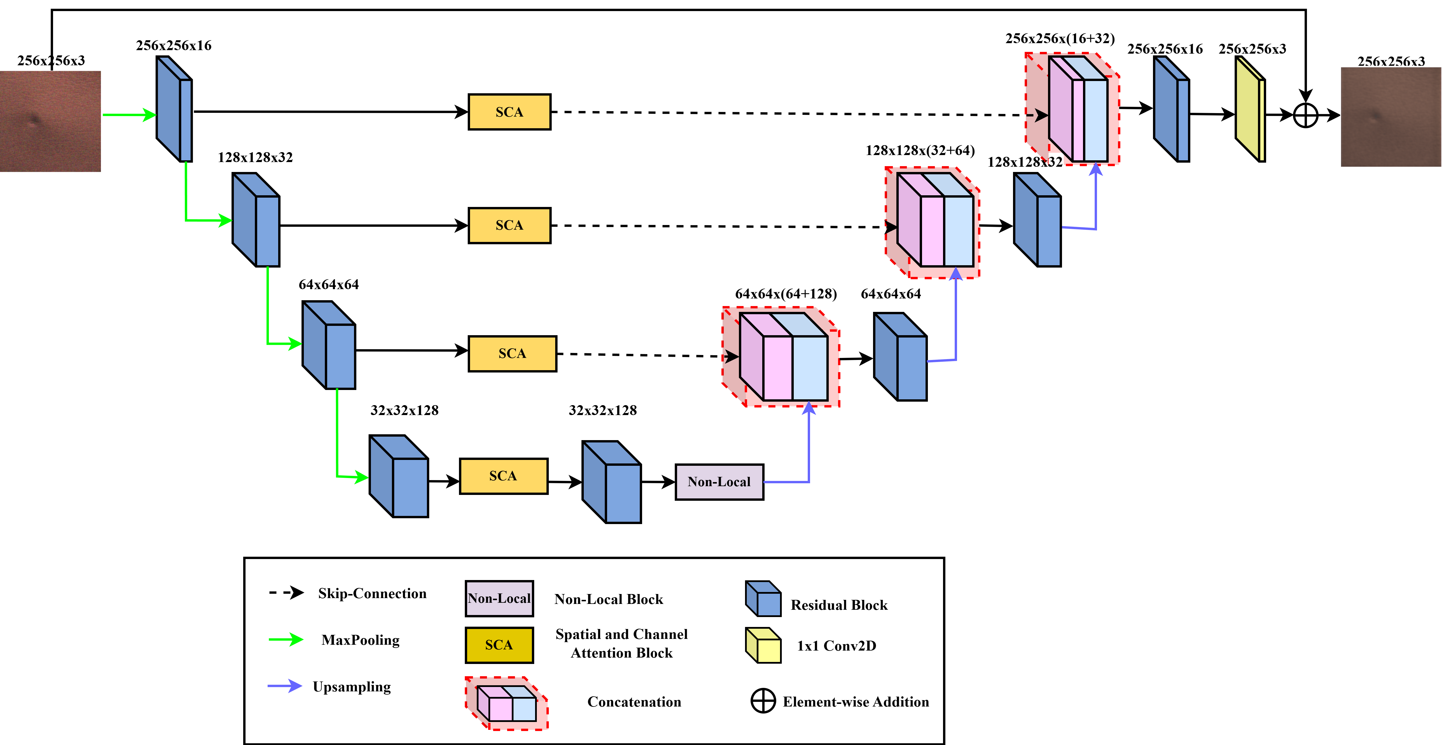 Architecture of the proposed network for image restoration