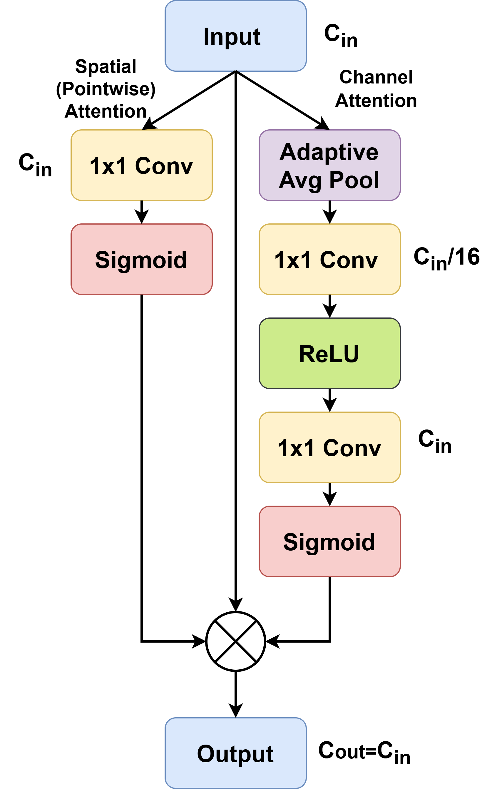 Spatial and Channel Attention Module