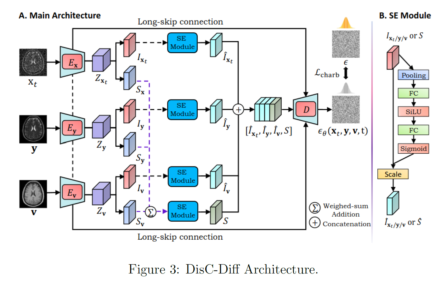 DisC-Diff_Arch