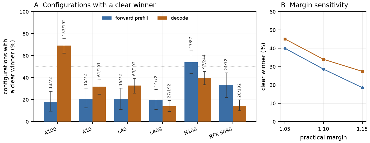 Attention Kernel Portability Across GPU Architectures