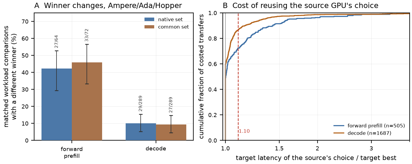 Winner changes and transfer cost